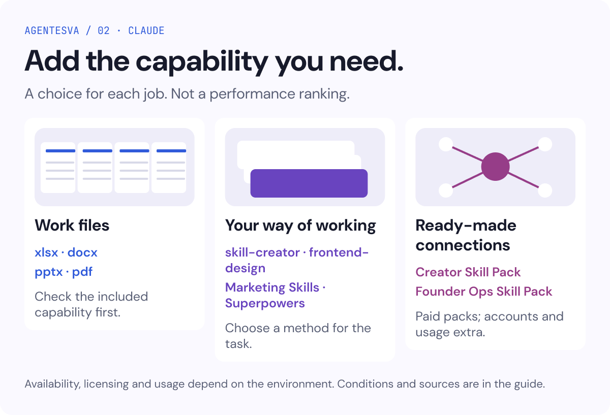 Choose work files, a reusable method, or connected services. The article explains availability, licences and costs.