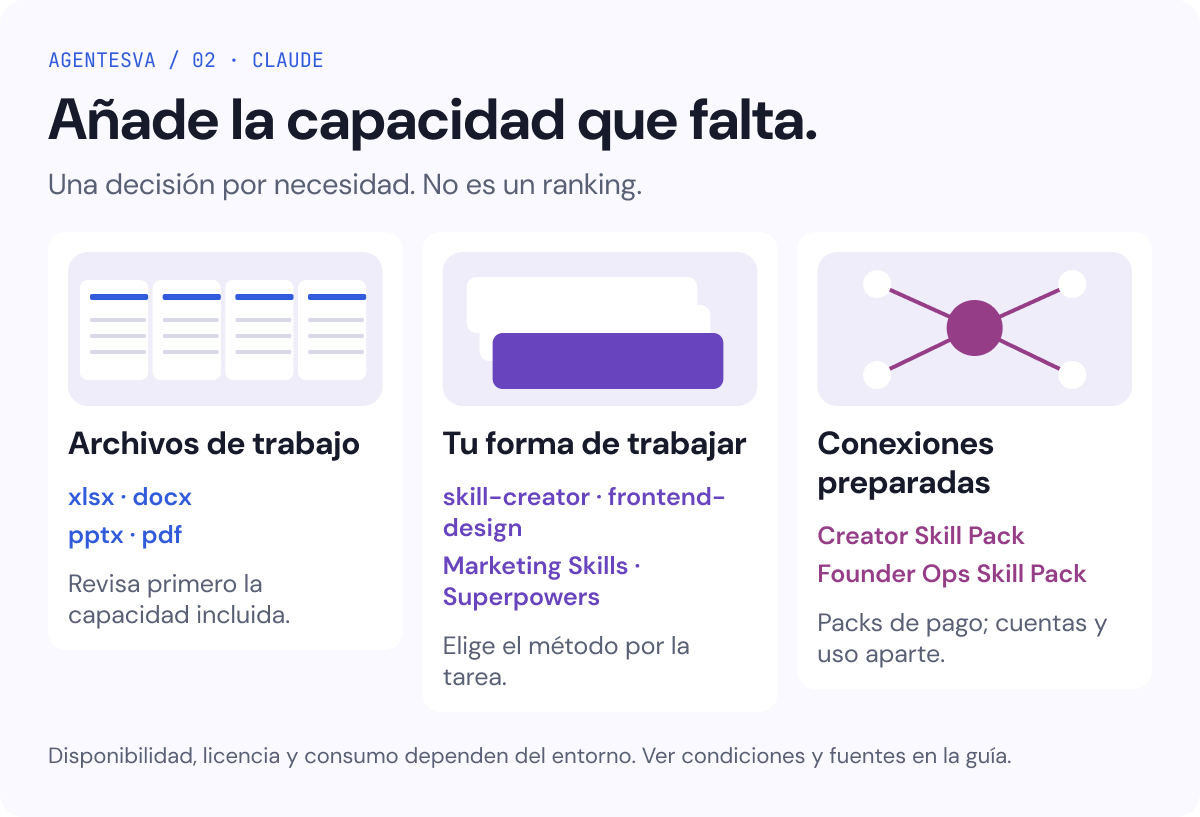 Elige archivos de trabajo, un método reutilizable o servicios conectados. La guía explica disponibilidad, licencias y costes.