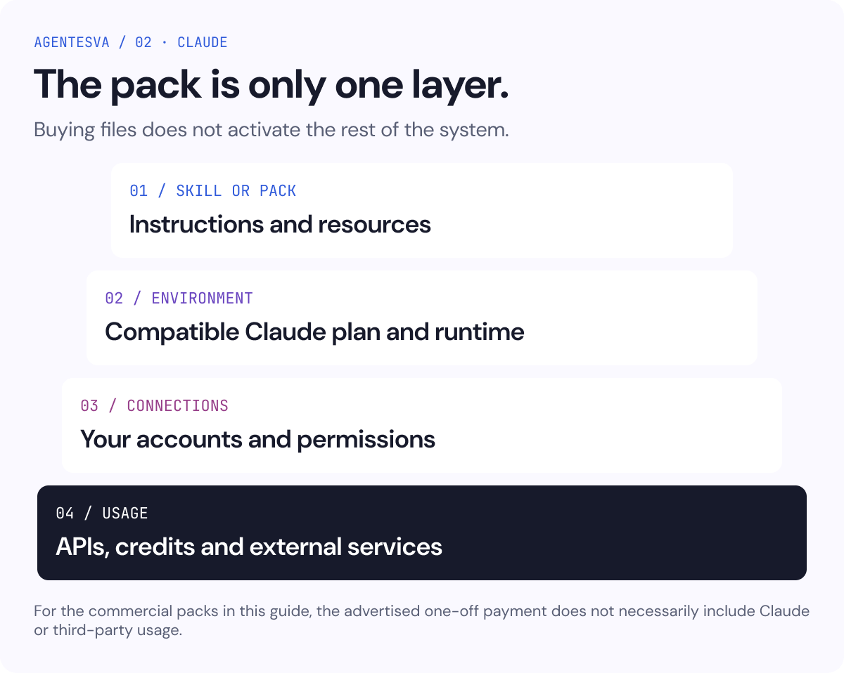 The pack, Claude environment, connected accounts and external usage are separate layers to check.