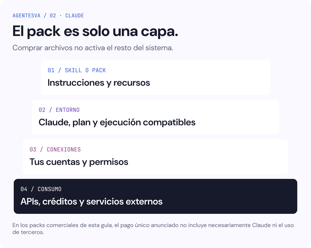 El pack, el entorno Claude, las cuentas conectadas y el consumo externo son capas distintas que debes comprobar.