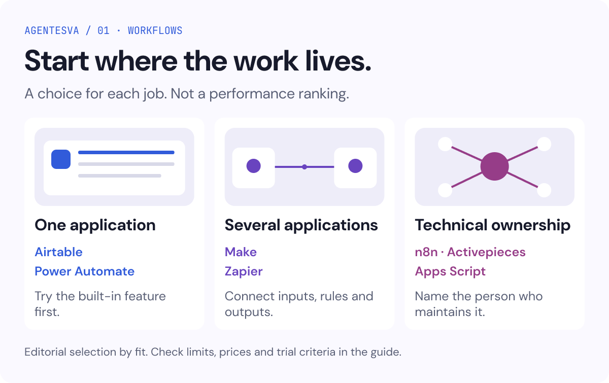 Start with a built-in feature, connect applications, or take technical ownership. Choose by the work.