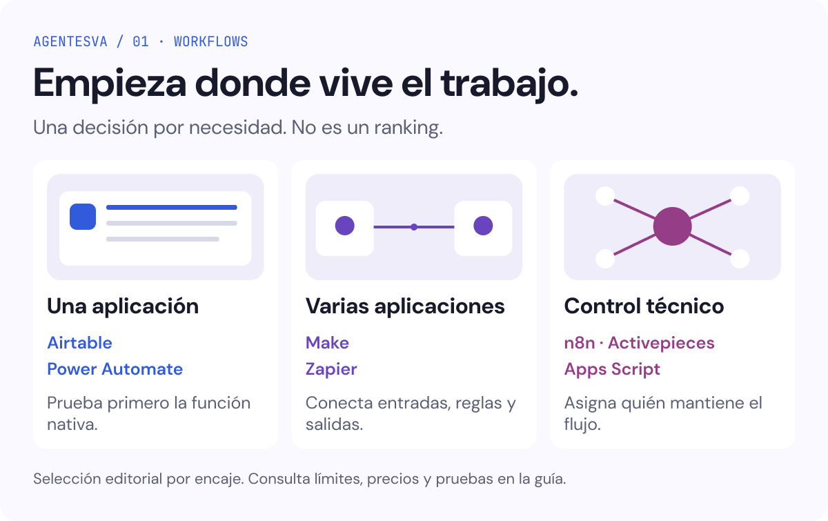 Empieza por una función nativa, conecta aplicaciones o asume la operación técnica. Elige por el trabajo.