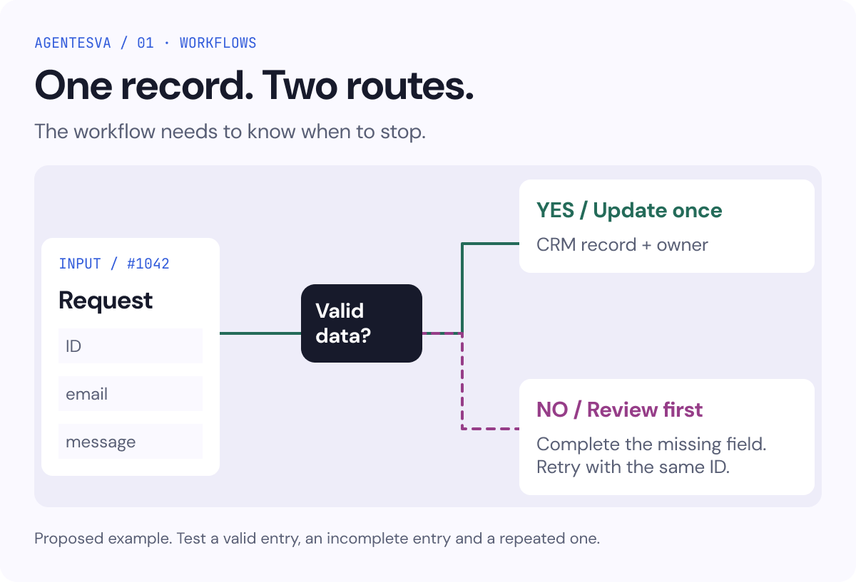 Proposed example: a valid request updates one record; missing data goes to a person. Retry with the same ID.