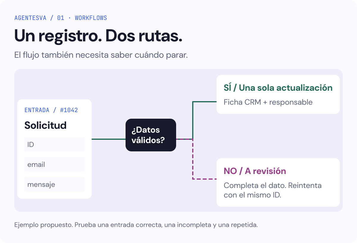 Ejemplo propuesto: una solicitud válida actualiza una ficha; un dato ausente pasa a una persona. Reintenta con el mismo ID.