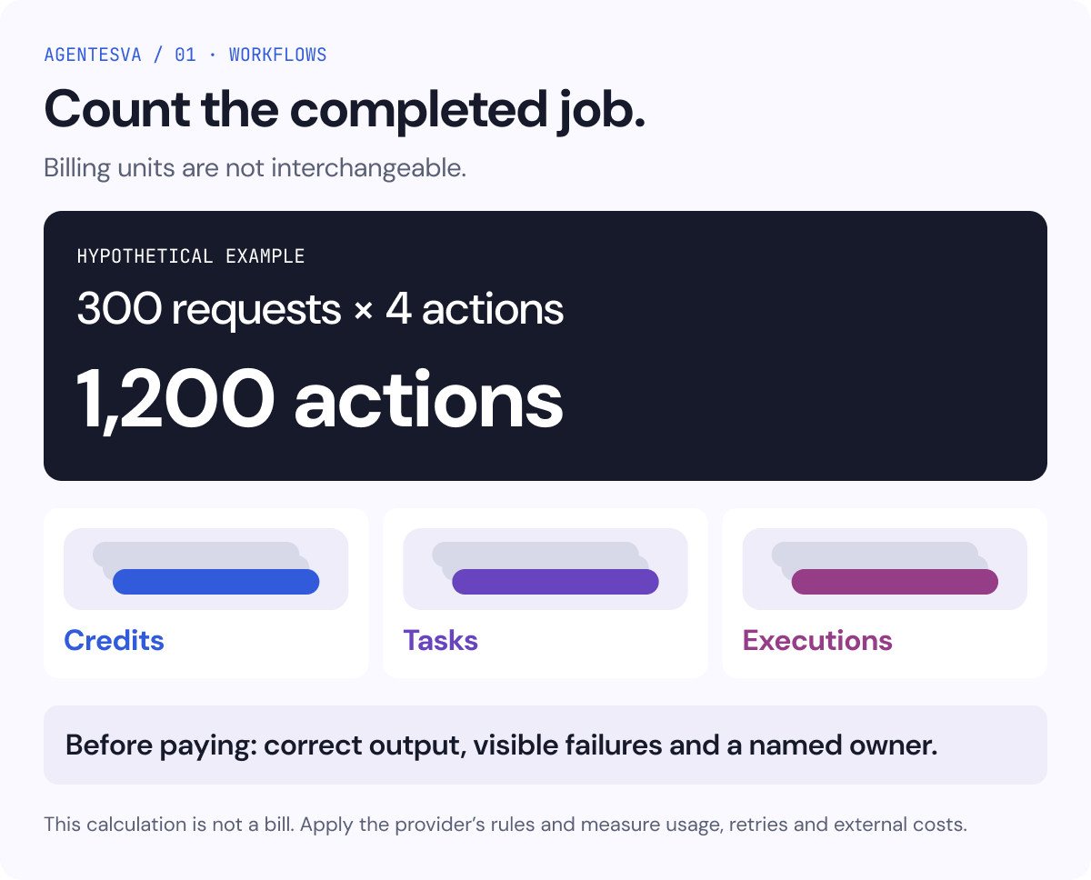 Hypothetical action count. Credits, tasks and executions follow different provider rules; this is not a bill.