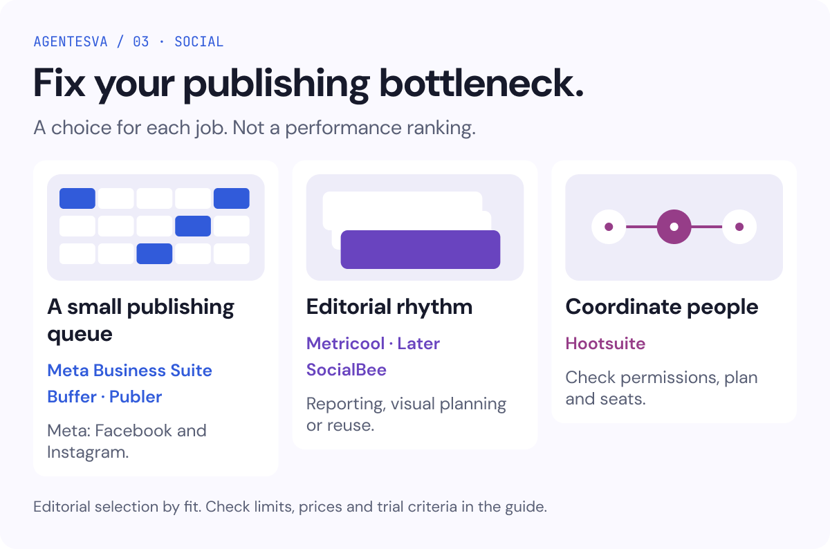 Choose by the bottleneck: a small queue, editorial planning, or coordination between people.