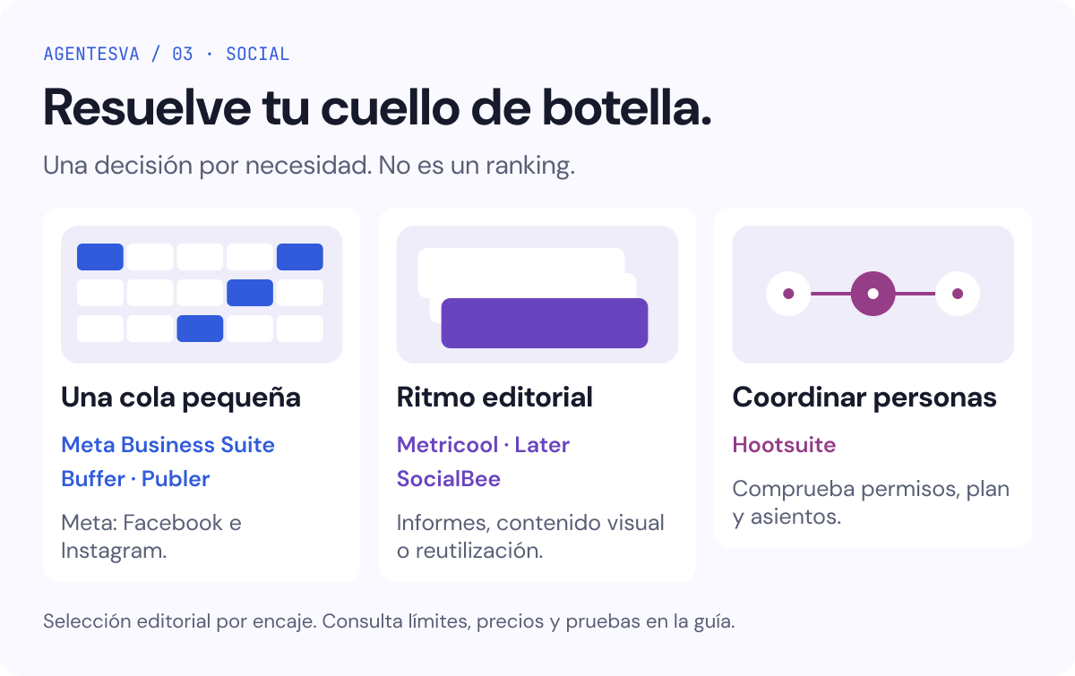 Elige por el cuello de botella: una cola pequeña, planificación editorial o coordinación entre personas.