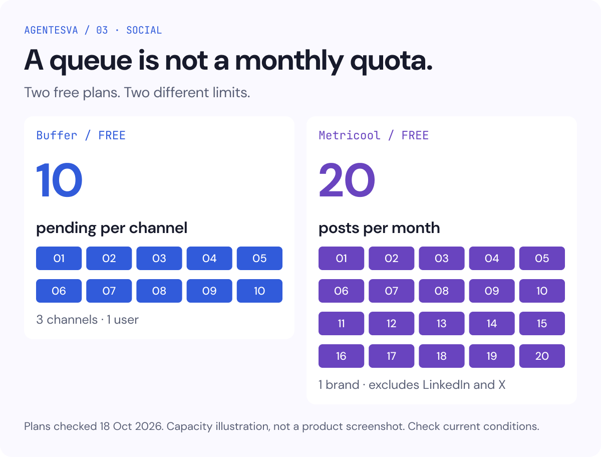 Free plans checked 18 October 2026: Buffer allows 10 pending posts per channel across 3 channels for 1 user; Metricool allows 20 posts/month for 1 brand and excludes LinkedIn and X.