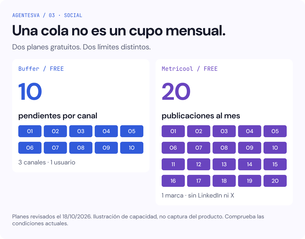 Planes gratuitos revisados el 18 de octubre de 2026: Buffer permite 10 publicaciones pendientes por canal, 3 canales y 1 usuario; Metricool permite 20 publicaciones al mes para 1 marca, sin LinkedIn ni X.