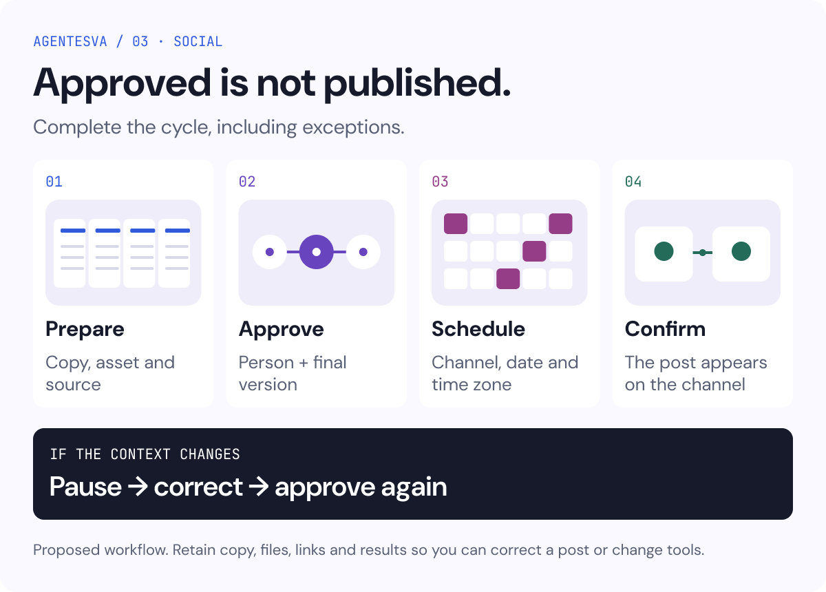 Proposed workflow: prepare, approve, schedule and confirm. When context changes, pause, correct and approve again.
