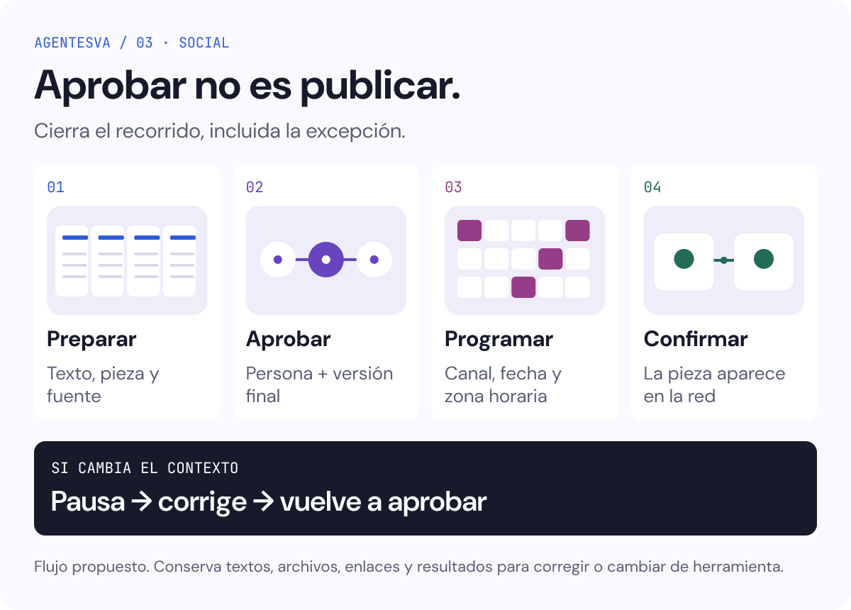 Flujo propuesto: prepara, aprueba, programa y confirma. Si cambia el contexto, pausa, corrige y vuelve a aprobar.